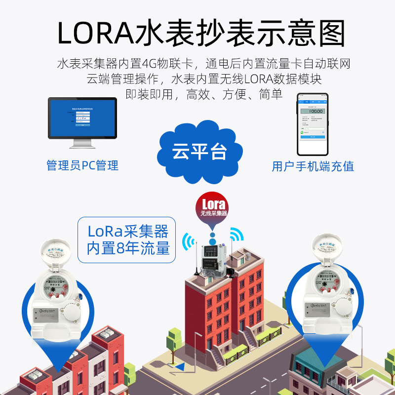 無線遠(yuǎn)傳智能水表預(yù)付費(fèi)抄表系統(tǒng)